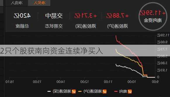 2只个股获南向资金连续净买入