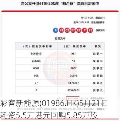 彩客新能源(01986.HK)5月21日耗资5.5万港元回购5.85万股