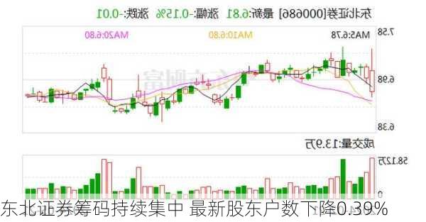 东北证券筹码持续集中 最新股东户数下降0.39%