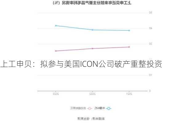 上工申贝：拟参与美国ICON公司破产重整投资