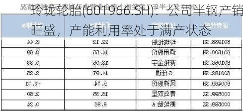 玲珑轮胎(601966.SH)：公司半钢产销旺盛，产能利用率处于满产状态