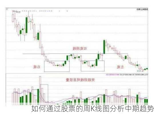 如何通过股票的周K线图分析中期趋势