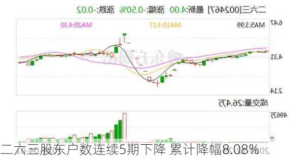 二六三股东户数连续5期下降 累计降幅8.08%