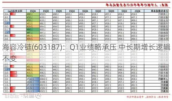 海容冷链(603187)：Q1业绩略承压 中长期增长逻辑不变