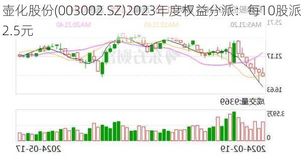 壶化股份(003002.SZ)2023年度权益分派：每10股派2.5元