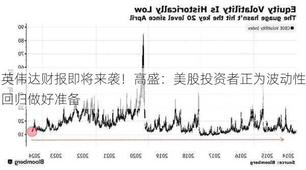 英伟达财报即将来袭！高盛：美股投资者正为波动性回归做好准备