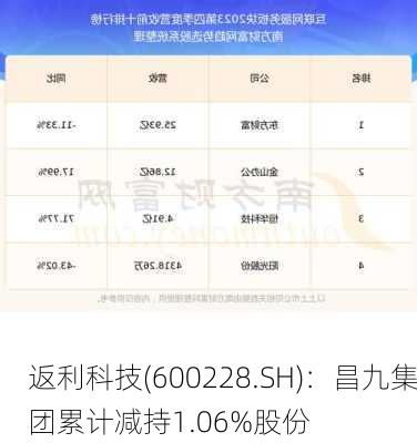返利科技(600228.SH)：昌九集团累计减持1.06%股份