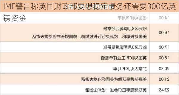 IMF警告称英国财政部要想稳定债务还需要300亿英镑资金