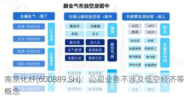 南京化纤(600889.SH)：公司业务不涉及低空经济等概念