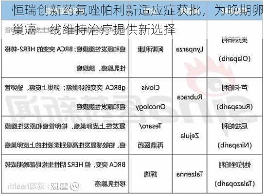 恒瑞创新药氟唑帕利新适应症获批，为晚期卵巢癌一线维持治疗提供新选择