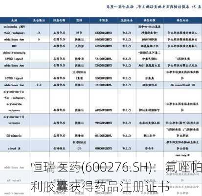 恒瑞医药(600276.SH)：氟唑帕利胶囊获得药品注册证书