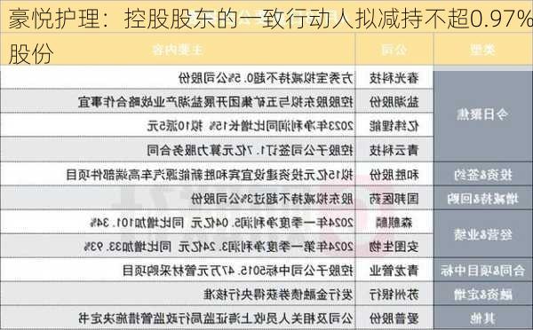 豪悦护理：控股股东的一致行动人拟减持不超0.97%股份