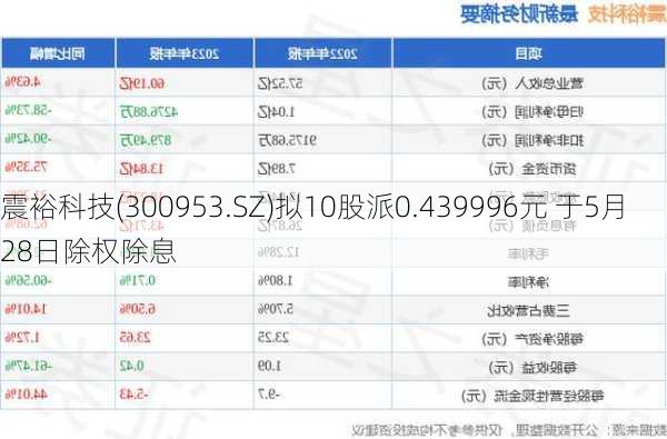 震裕科技(300953.SZ)拟10股派0.439996元 于5月28日除权除息