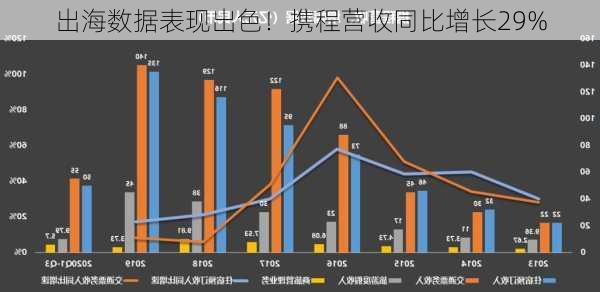 出海数据表现出色！携程营收同比增长29%