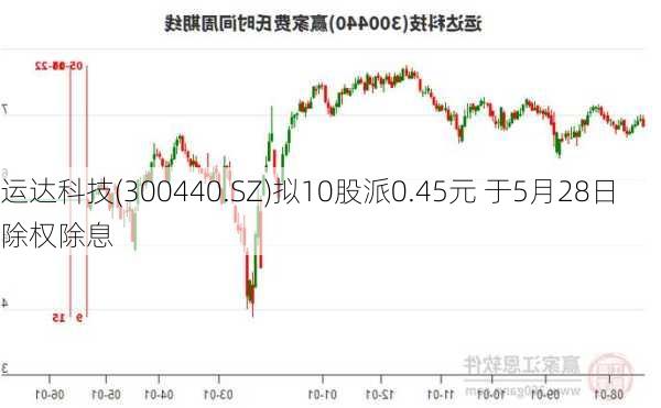 运达科技(300440.SZ)拟10股派0.45元 于5月28日除权除息