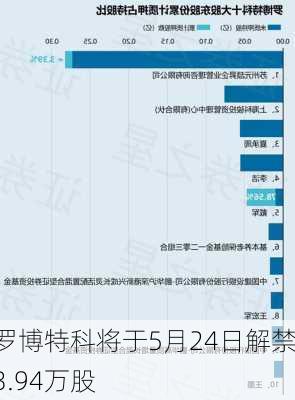 罗博特科将于5月24日解禁3.94万股