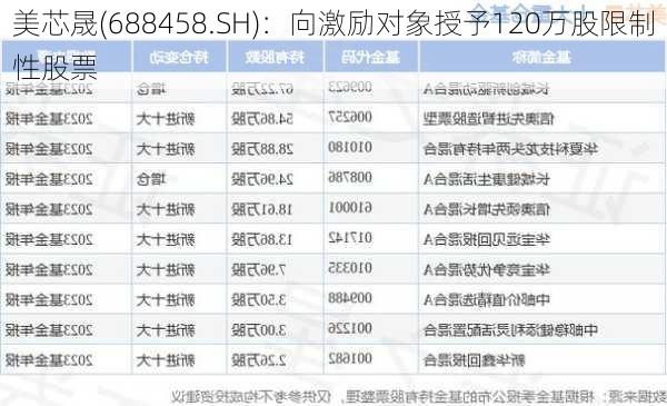 美芯晟(688458.SH)：向激励对象授予120万股限制性股票