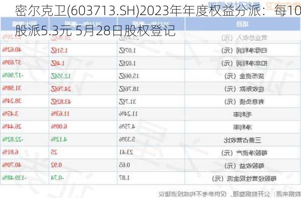 密尔克卫(603713.SH)2023年年度权益分派：每10股派5.3元 5月28日股权登记