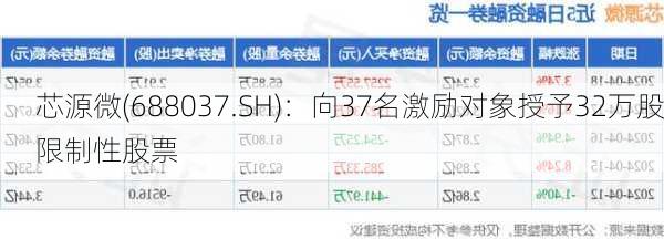 芯源微(688037.SH)：向37名激励对象授予32万股限制性股票