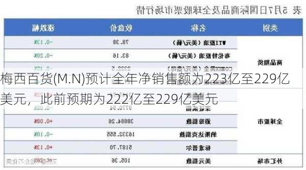 梅西百货(M.N)预计全年净销售额为223亿至229亿美元，此前预期为222亿至229亿美元