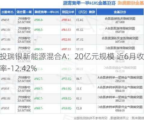 国投瑞银新能源混合A：20亿元规模 近6月收益率-12.42%