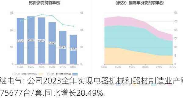 许继电气: 公司2023全年实现电器机械和器材制造业产量26375677台/套,同比增长20.49%