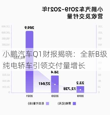 小鹏汽车Q1财报揭晓：全新B级纯电轿车引领交付量增长