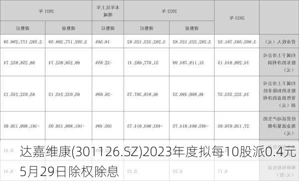 达嘉维康(301126.SZ)2023年度拟每10股派0.4元 5月29日除权除息