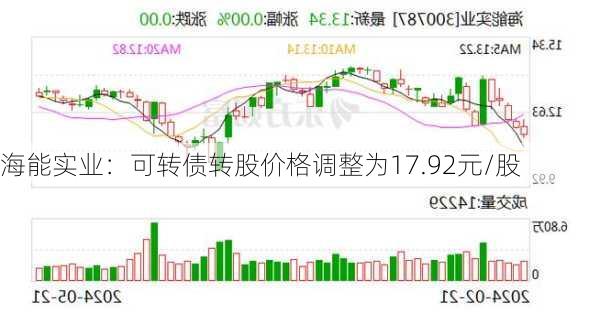 海能实业：可转债转股价格调整为17.92元/股