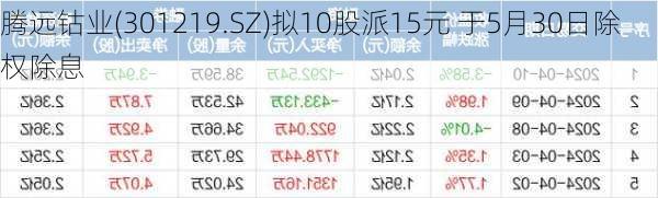 腾远钴业(301219.SZ)拟10股派15元 于5月30日除权除息