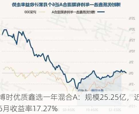 博时优质鑫选一年混合A：规模25.25亿，近6月收益率17.27%