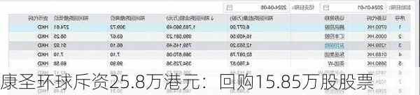 康圣环球斥资25.8万港元：回购15.85万股股票