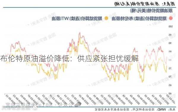 布伦特原油溢价降低：供应紧张担忧缓解