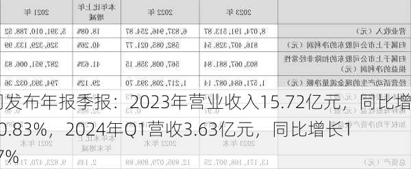 公司发布年报季报：2023年营业收入15.72亿元，同比增长20.83%，2024年Q1营收3.63亿元，同比增长17.87%