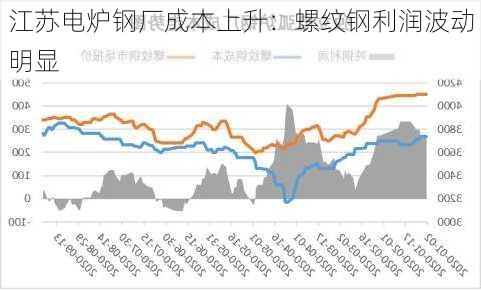 江苏电炉钢厂成本上升：螺纹钢利润波动明显