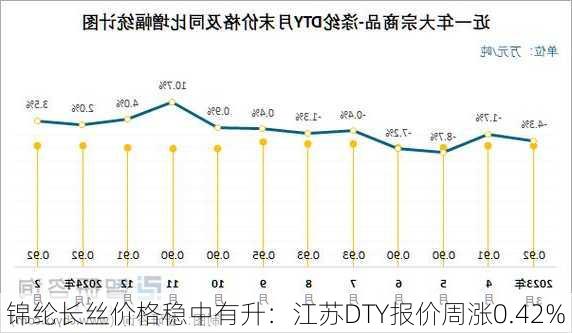 锦纶长丝价格稳中有升：江苏DTY报价周涨0.42%