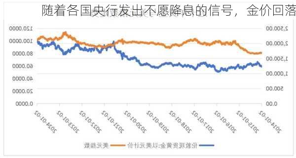 随着各国央行发出不愿降息的信号，金价回落