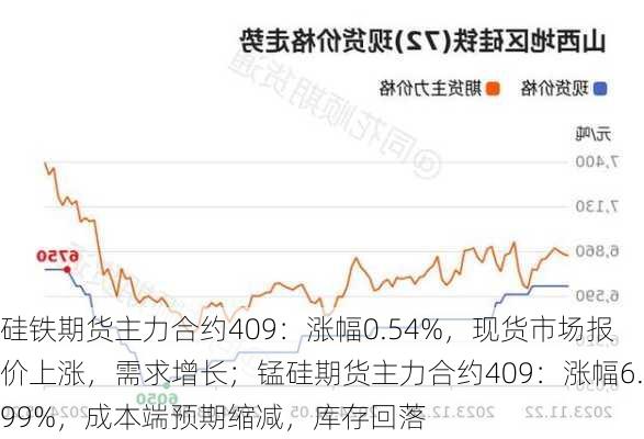 硅铁期货主力合约409：涨幅0.54%，现货市场报价上涨，需求增长；锰硅期货主力合约409：涨幅6.99%，成本端预期缩减，库存回落