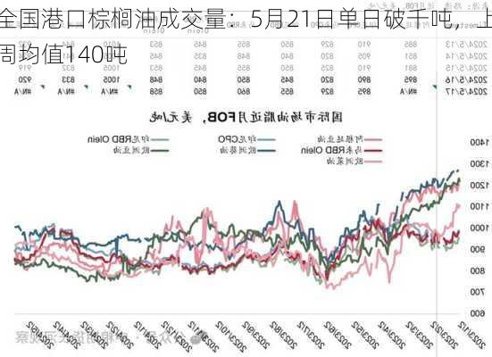 全国港口棕榈油成交量：5月21日单日破千吨，上周均值140吨