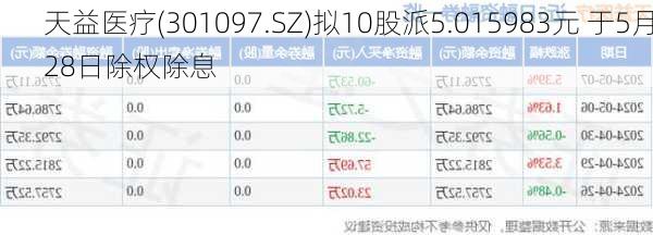 天益医疗(301097.SZ)拟10股派5.015983元 于5月28日除权除息