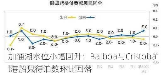 加通湖水位小幅回升：Balboa与Cristobal港船只待泊数环比回落