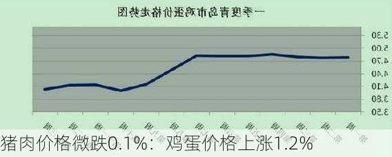 猪肉价格微跌0.1%：鸡蛋价格上涨1.2%