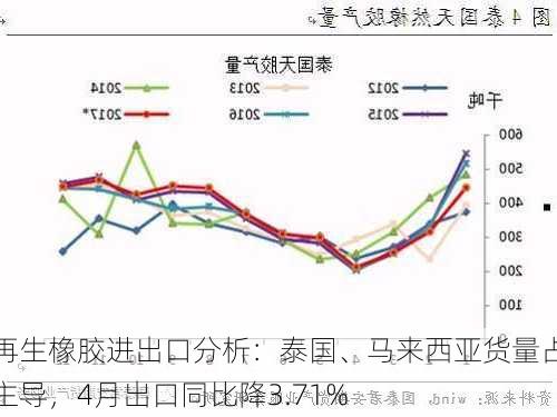 再生橡胶进出口分析：泰国、马来西亚货量占主导，4月出口同比降3.71%