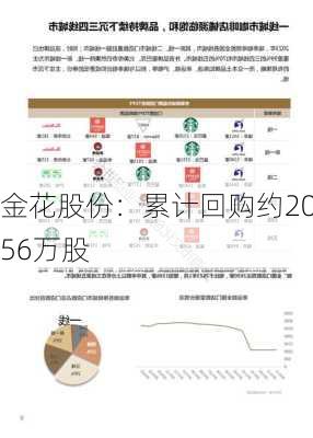 金花股份：累计回购约2056万股