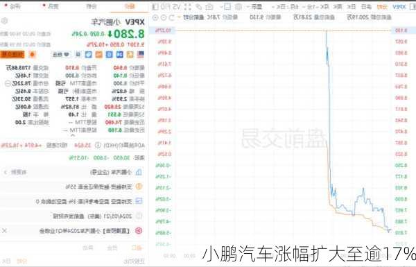 小鹏汽车涨幅扩大至逾17%