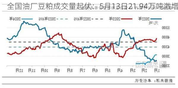 全国油厂豆粕成交量起伏：5月13日21.94万吨激增