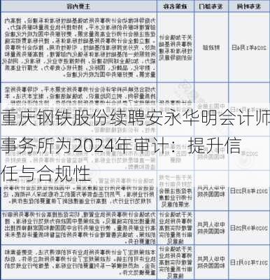 重庆钢铁股份续聘安永华明会计师事务所为2024年审计：提升信任与合规性