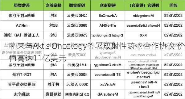 礼来与Aktis Oncology签署放射性药物合作协议 价值高达11亿美元