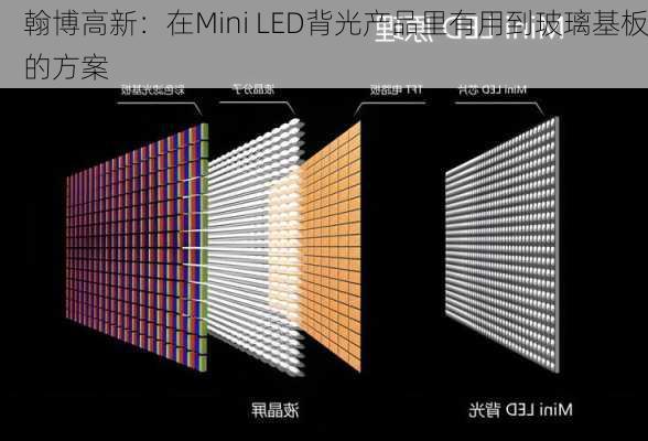 翰博高新：在Mini LED背光产品里有用到玻璃基板的方案