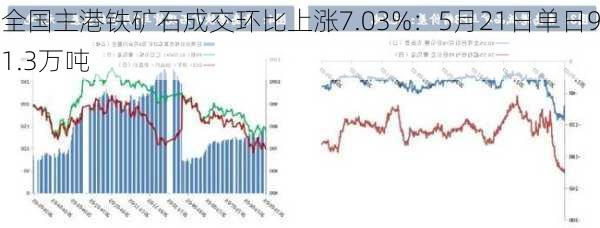 全国主港铁矿石成交环比上涨7.03%：5月21日单日91.3万吨